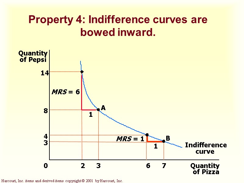 Property 4: Indifference curves are bowed inward. Property 4: Indifference curves are bowed inward.